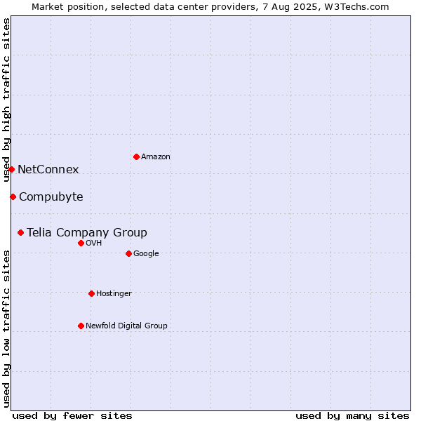 Market position of Telia Company Group vs. Compubyte vs. NetConnex