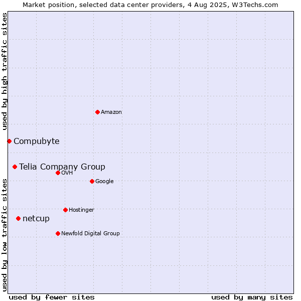 Market position of netcup vs. Telia Company Group vs. Compubyte