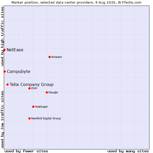 Market position of Telia Company Group vs. Compubyte vs. NetEase