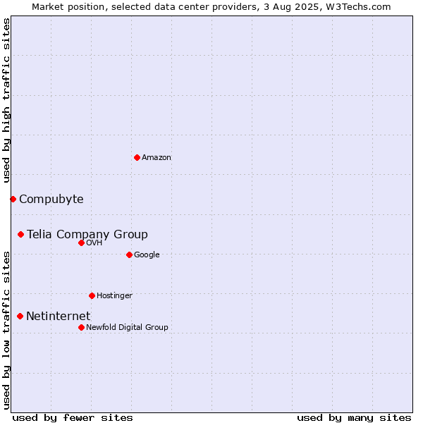 Market position of Telia Company Group vs. Netinternet vs. Compubyte