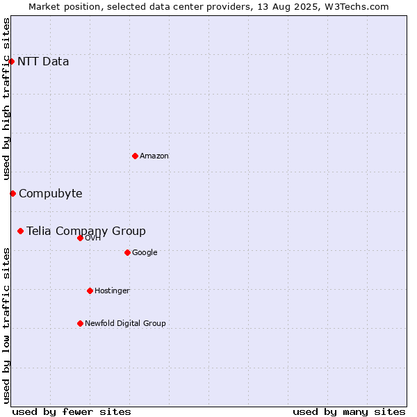 Market position of Telia Company Group vs. Compubyte vs. NTT Data