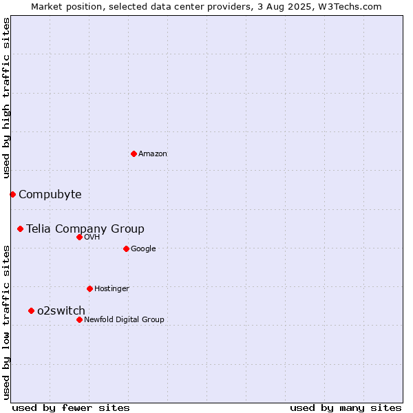 Market position of o2switch vs. Telia Company Group vs. Compubyte