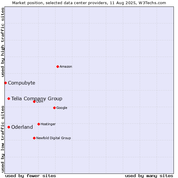 Market position of Telia Company Group vs. Oderland vs. Compubyte