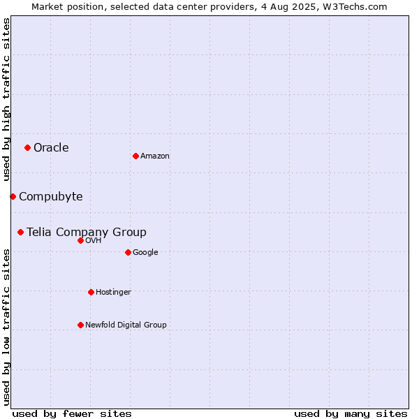 Market position of Oracle vs. Telia Company Group vs. Compubyte