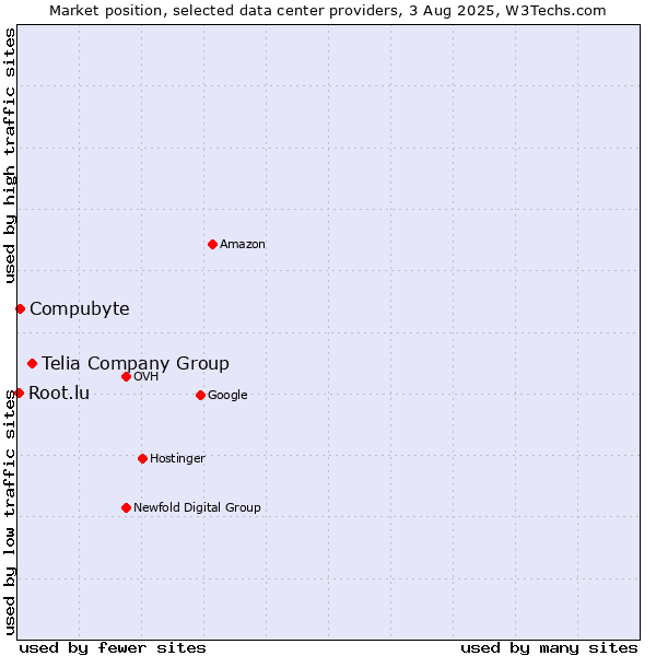 Market position of Telia Company Group vs. Compubyte vs. Root.lu