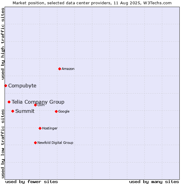 Market position of Summit vs. Telia Company Group vs. Compubyte