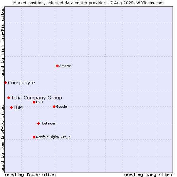 Market position of IBM vs. Telia Company Group vs. Compubyte