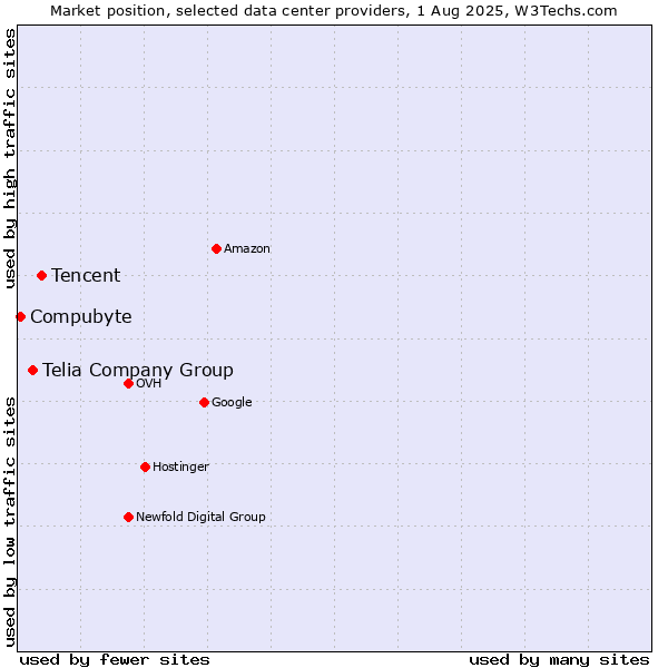 Market position of Tencent vs. Telia Company Group vs. Compubyte