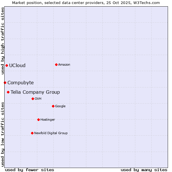 Market position of Telia Company Group vs. UCloud vs. Compubyte