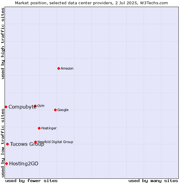 Market position of Tucows Group vs. Hosting2GO vs. Compubyte