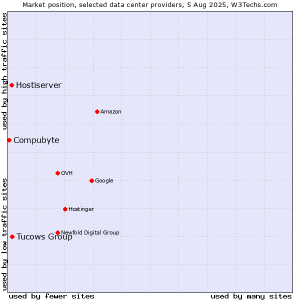 Market position of Tucows Group vs. Hostiserver vs. Compubyte