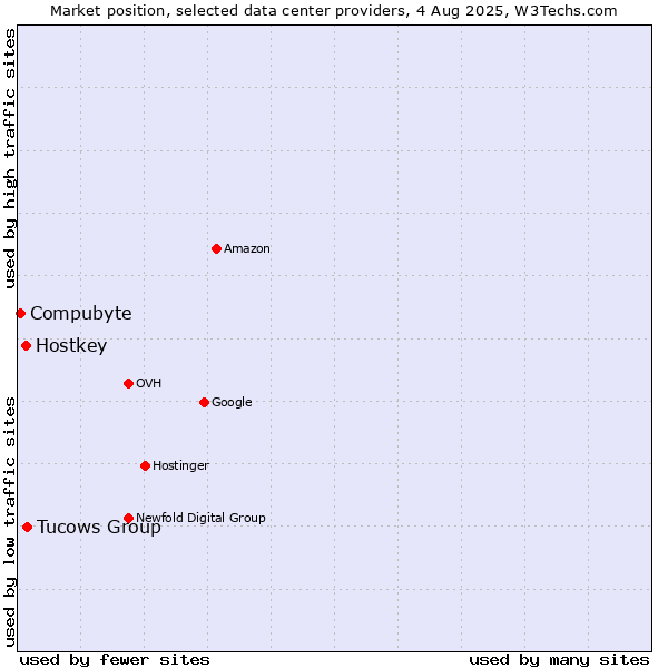 Market position of Tucows Group vs. Hostkey vs. Compubyte
