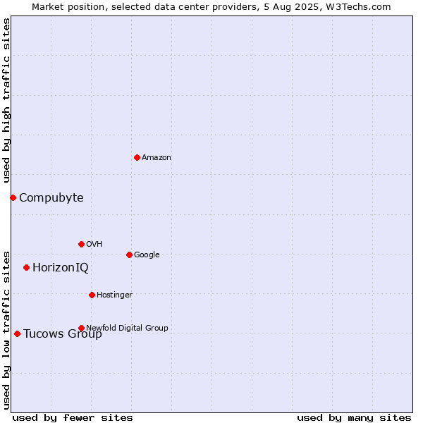 Market position of HorizonIQ vs. Tucows Group vs. Compubyte