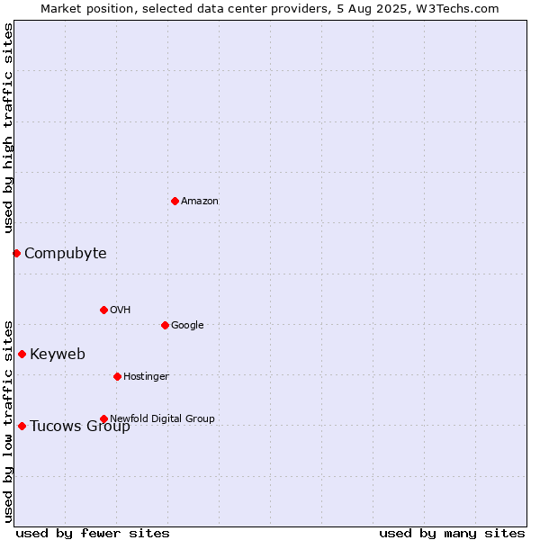 Market position of Tucows Group vs. Keyweb vs. Compubyte