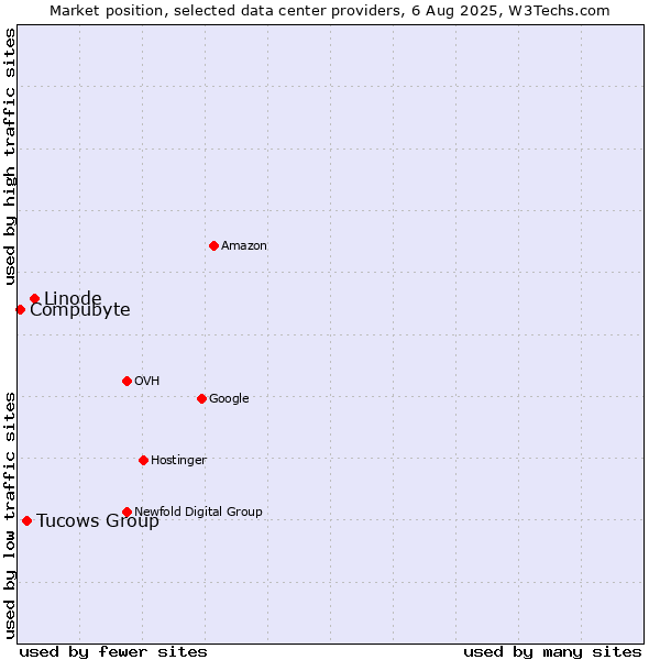 Market position of Linode vs. Tucows Group vs. Compubyte