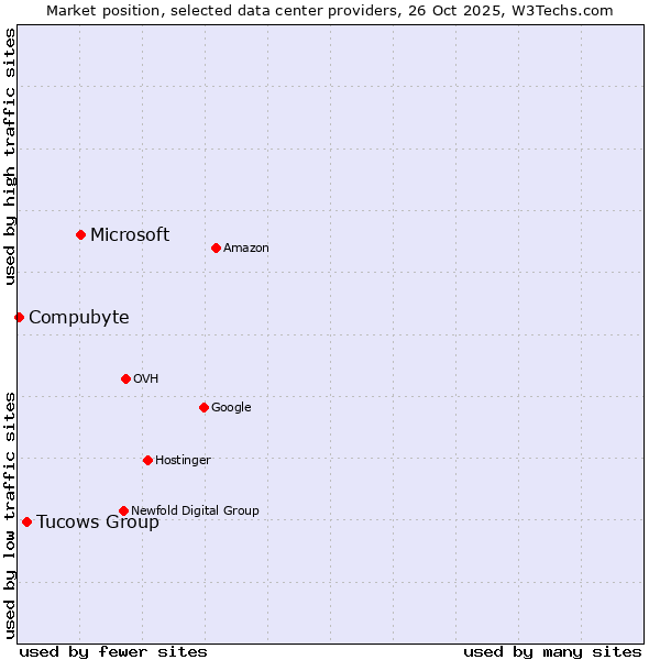 Market position of Microsoft vs. Tucows Group vs. Compubyte