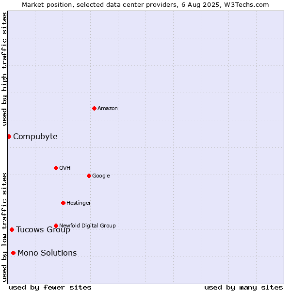 Market position of Mono Solutions vs. Tucows Group vs. Compubyte