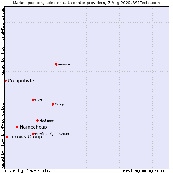 Market position of Namecheap vs. Tucows Group vs. Compubyte