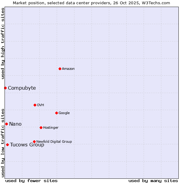 Market position of Tucows Group vs. Nano vs. Compubyte