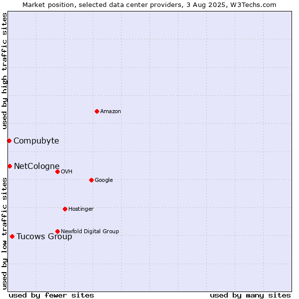 Market position of Tucows Group vs. Compubyte vs. NetCologne