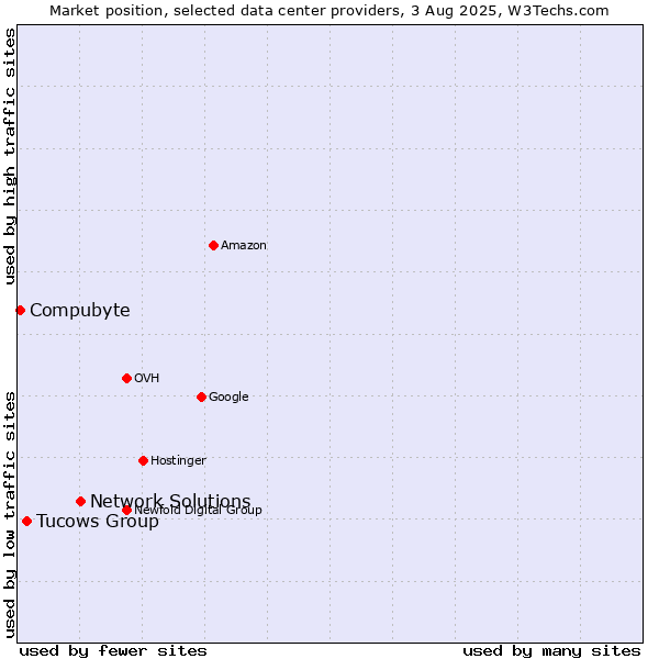 Market position of Network Solutions vs. Tucows Group vs. Compubyte