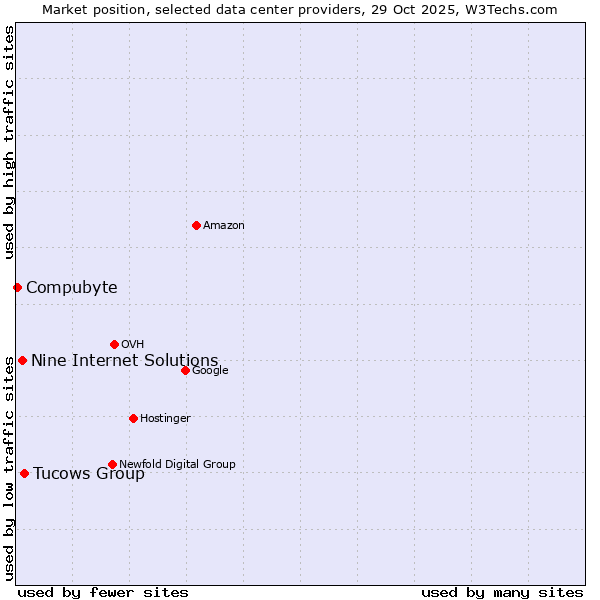 Market position of Tucows Group vs. Nine Internet Solutions vs. Compubyte
