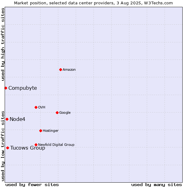 Market position of Tucows Group vs. Node4 vs. Compubyte
