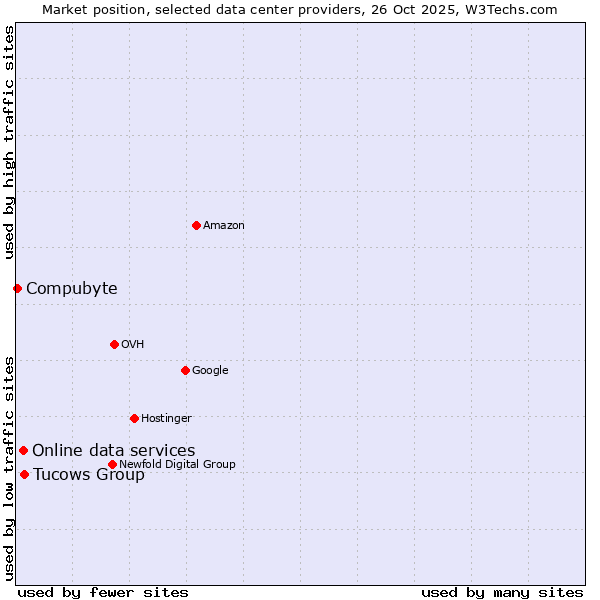 Market position of Tucows Group vs. Online data services vs. Compubyte