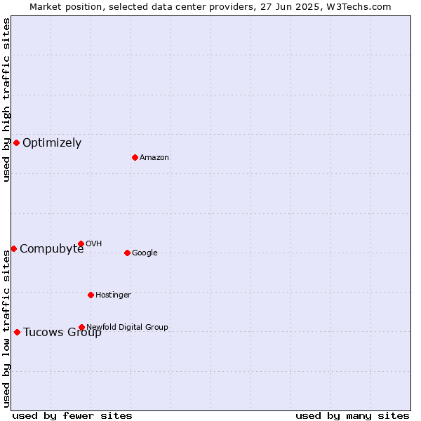 Market position of Tucows Group vs. Optimizely vs. Compubyte