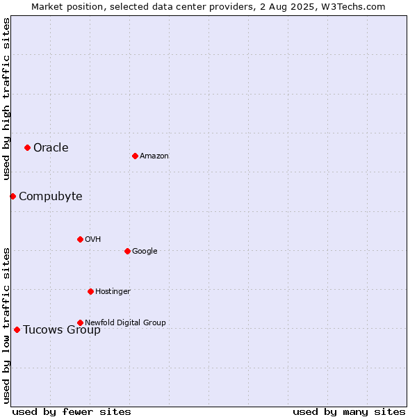Market position of Oracle vs. Tucows Group vs. Compubyte