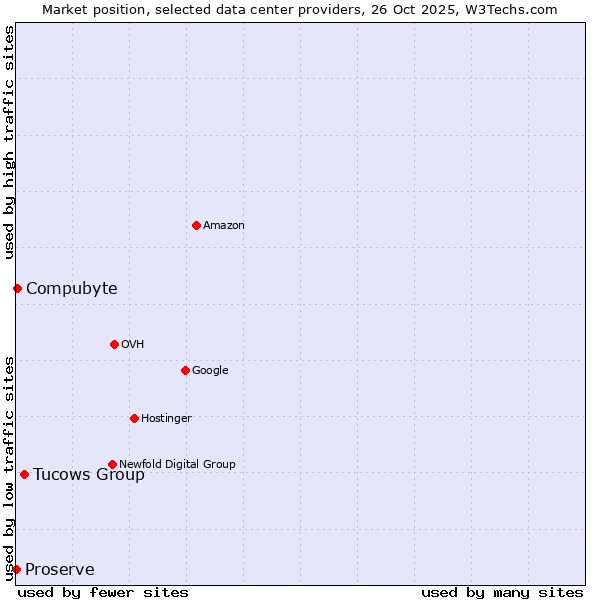 Market position of Tucows Group vs. Compubyte vs. Proserve
