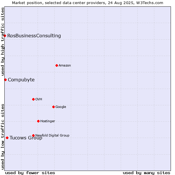 Market position of Tucows Group vs. Compubyte vs. RosBusinessConsulting
