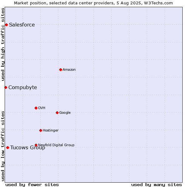 Market position of Tucows Group vs. Salesforce vs. Compubyte