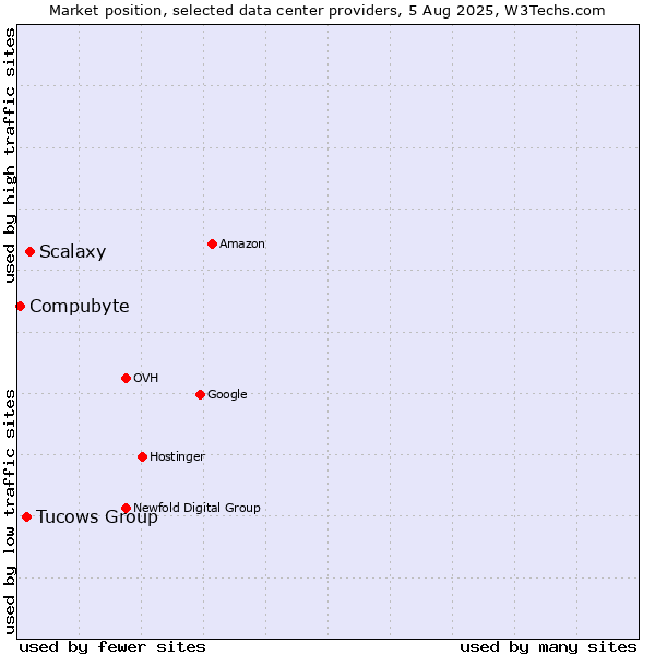 Market position of Scalaxy vs. Tucows Group vs. Compubyte