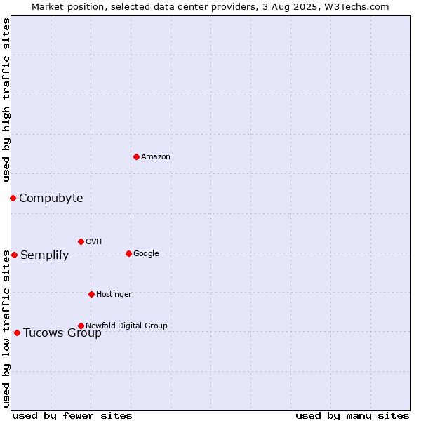 Market position of Tucows Group vs. Semplify vs. Compubyte