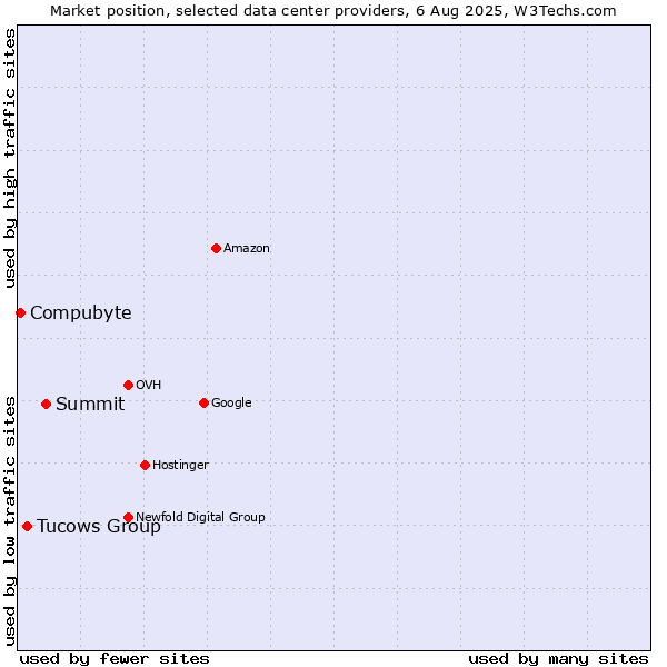 Market position of Summit vs. Tucows Group vs. Compubyte