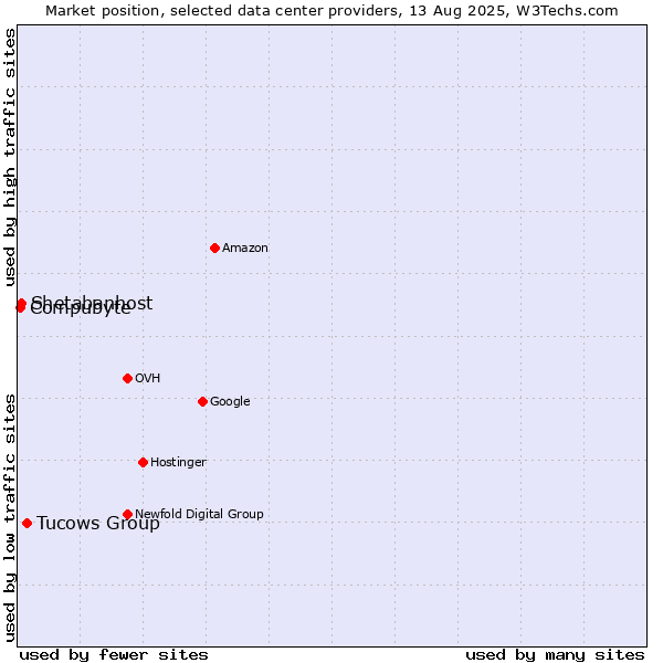 Market position of Tucows Group vs. Shetabanhost vs. Compubyte