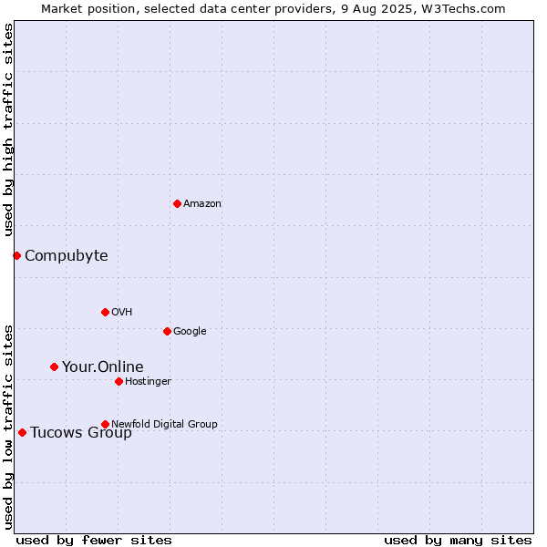 Market position of Your.Online vs. Tucows Group vs. Compubyte