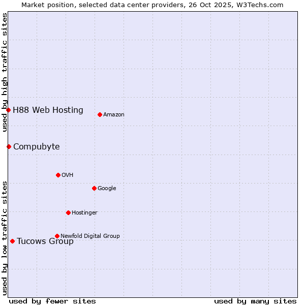 Market position of Tucows Group vs. Compubyte vs. H88 Web Hosting