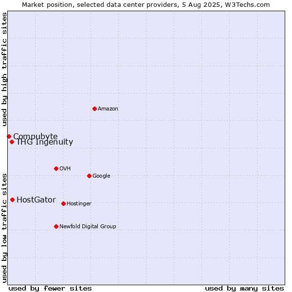 Market position of HostGator vs. THG Ingenuity vs. Compubyte