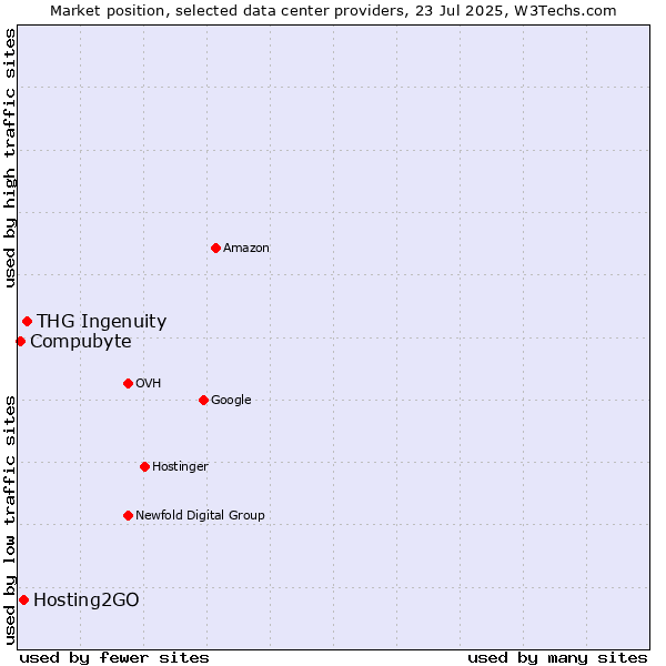 Market position of THG Ingenuity vs. Hosting2GO vs. Compubyte