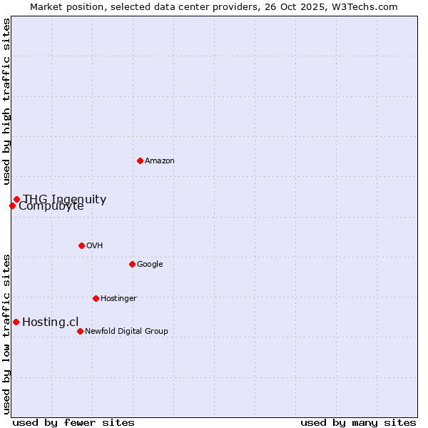 Market position of THG Ingenuity vs. Hosting.cl vs. Compubyte