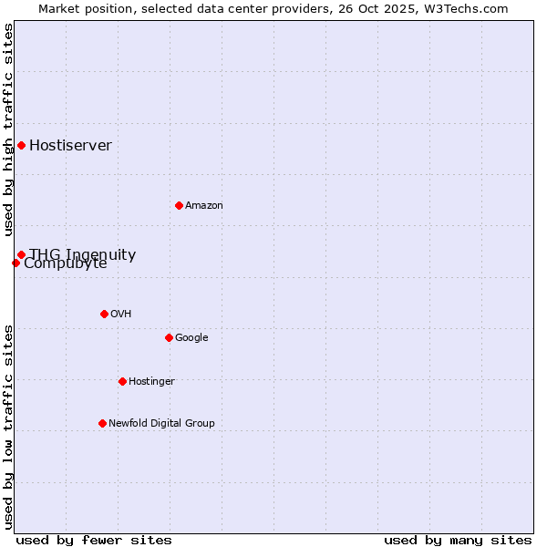 Market position of THG Ingenuity vs. Hostiserver vs. Compubyte