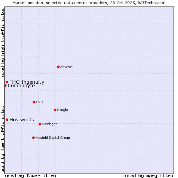 Market position of Hostwinds vs. THG Ingenuity vs. Compubyte
