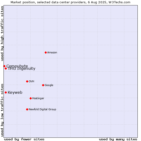 Market position of THG Ingenuity vs. Keyweb vs. Compubyte