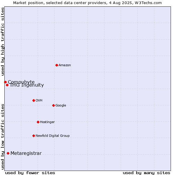 Market position of Metaregistrar vs. THG Ingenuity vs. Compubyte