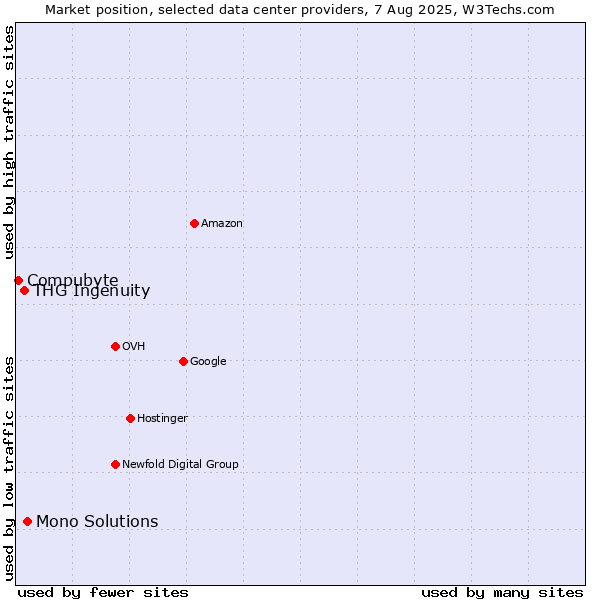 Market position of Mono Solutions vs. THG Ingenuity vs. Compubyte