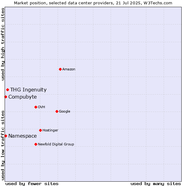 Market position of THG Ingenuity vs. Compubyte vs. Namespace