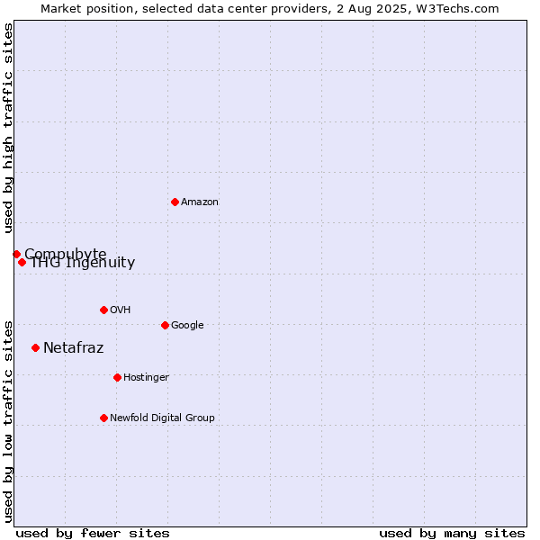 Market position of Netafraz vs. THG Ingenuity vs. Compubyte