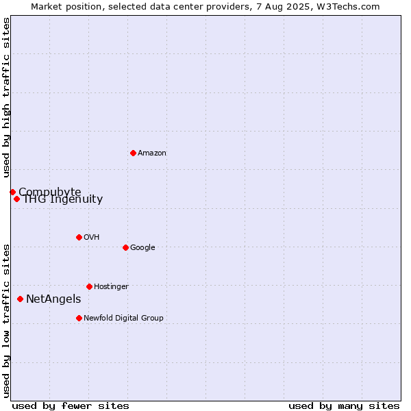 Market position of NetAngels vs. THG Ingenuity vs. Compubyte
